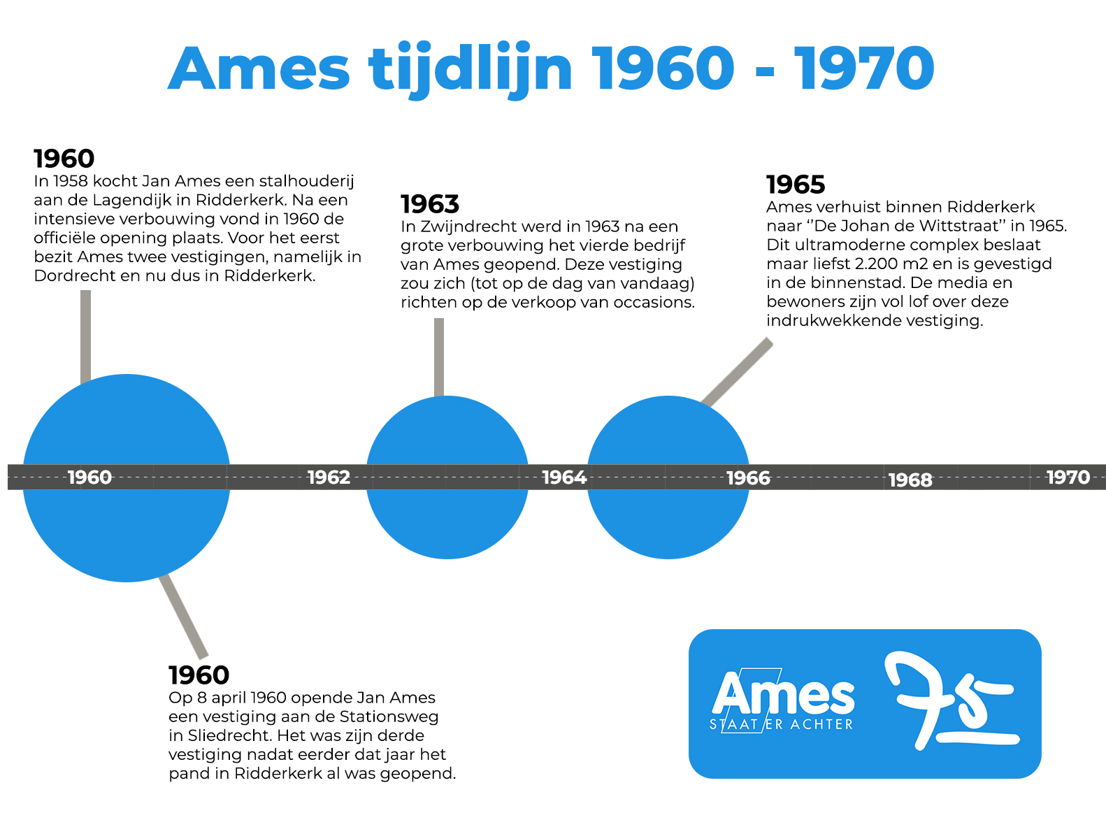 Ames tijdlijn 1960 1970