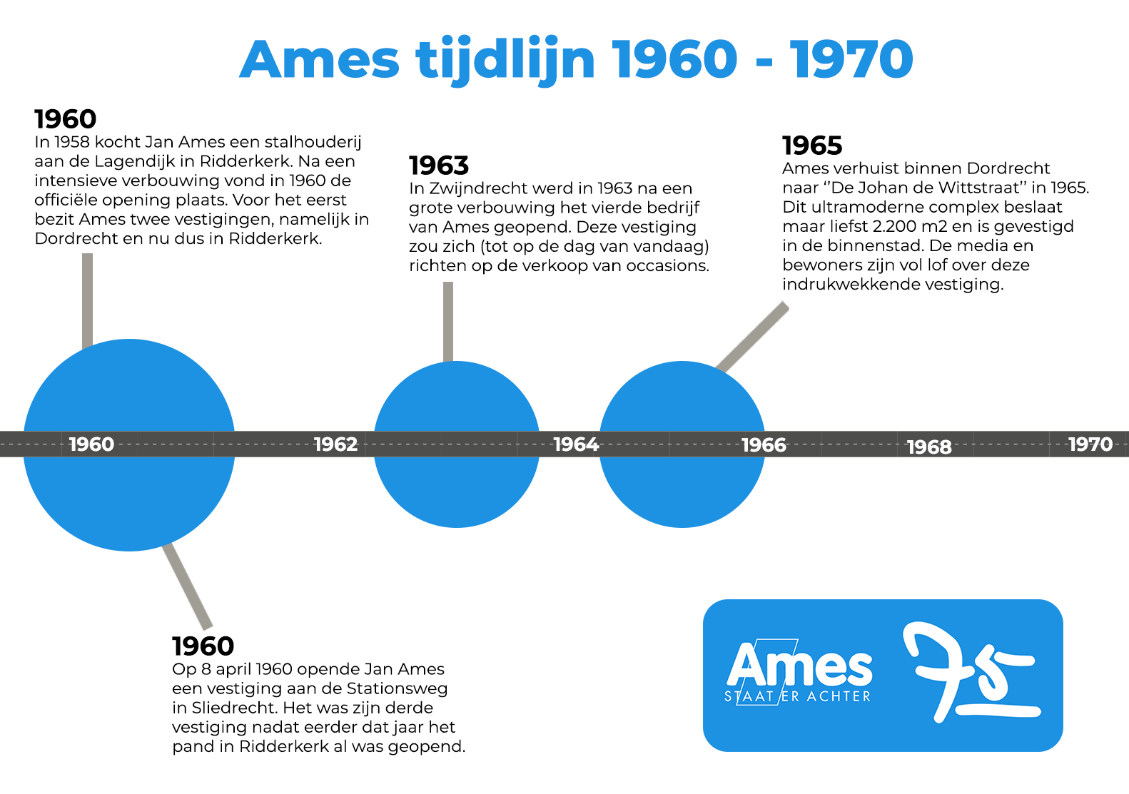 ames tijdlijn