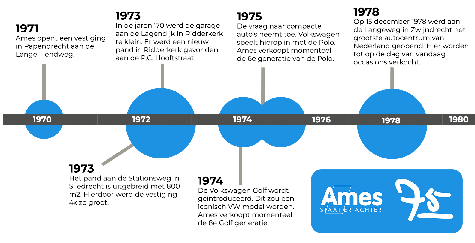 Ames tijdlijn 1970 1980